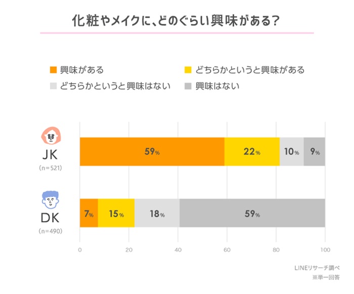 高中生對化妝有興趣嗎